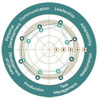 Checkpoint 360 Feedback Profile